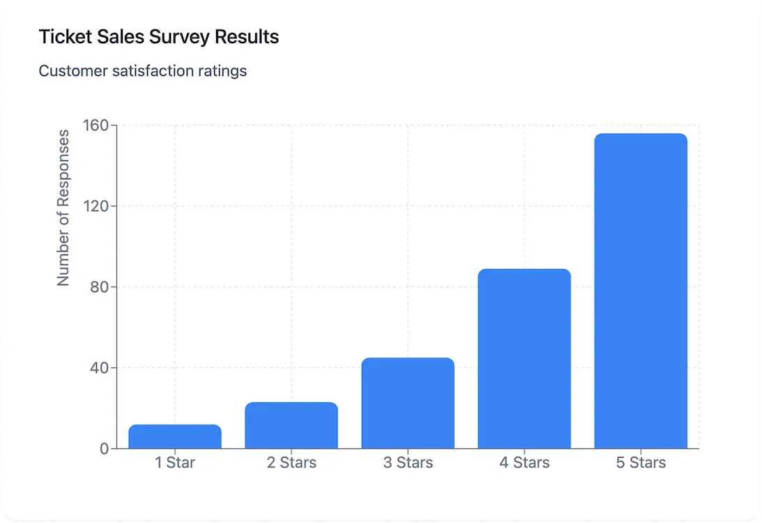 Feature screenshot of a graph displaying survey results
